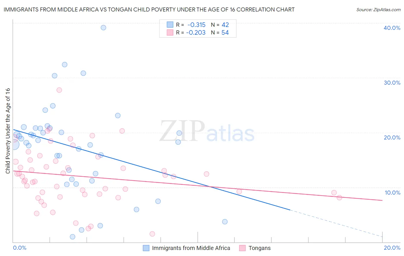 Immigrants from Middle Africa vs Tongan Child Poverty Under the Age of 16