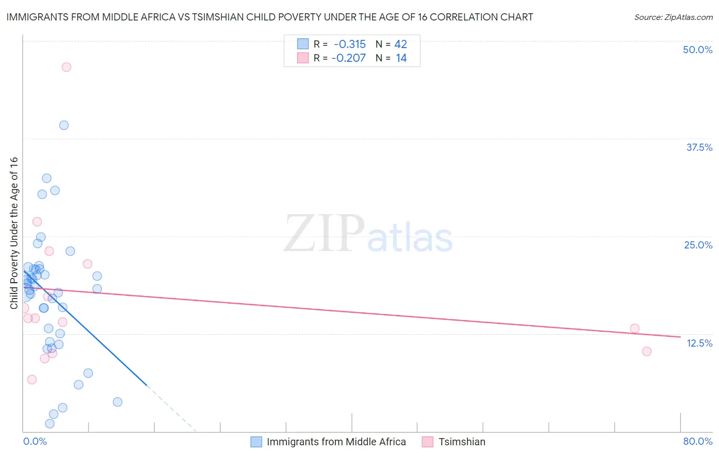 Immigrants from Middle Africa vs Tsimshian Child Poverty Under the Age of 16