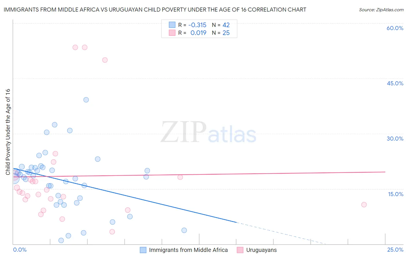 Immigrants from Middle Africa vs Uruguayan Child Poverty Under the Age of 16