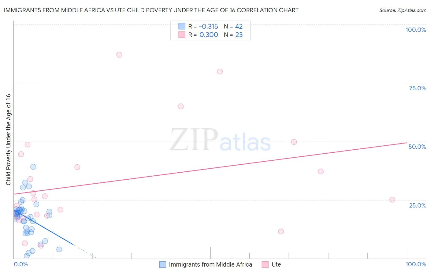 Immigrants from Middle Africa vs Ute Child Poverty Under the Age of 16