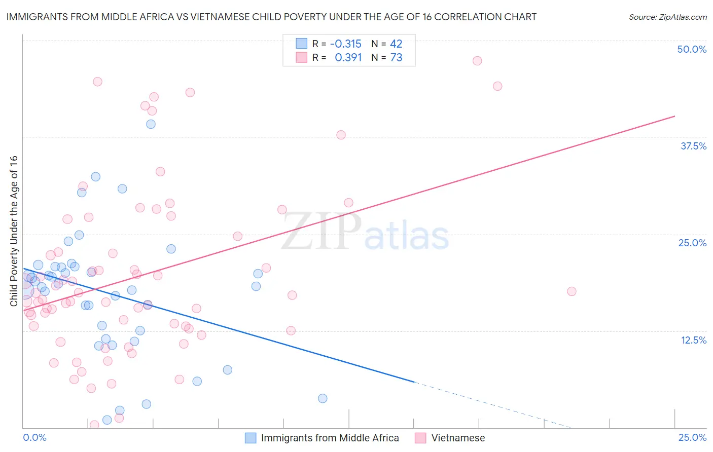 Immigrants from Middle Africa vs Vietnamese Child Poverty Under the Age of 16