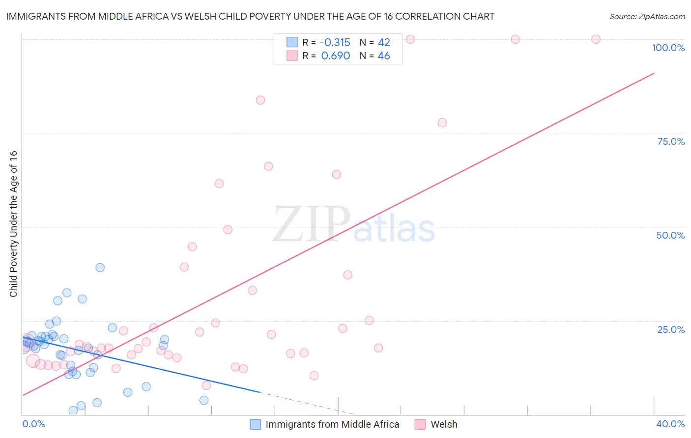 Immigrants from Middle Africa vs Welsh Child Poverty Under the Age of 16