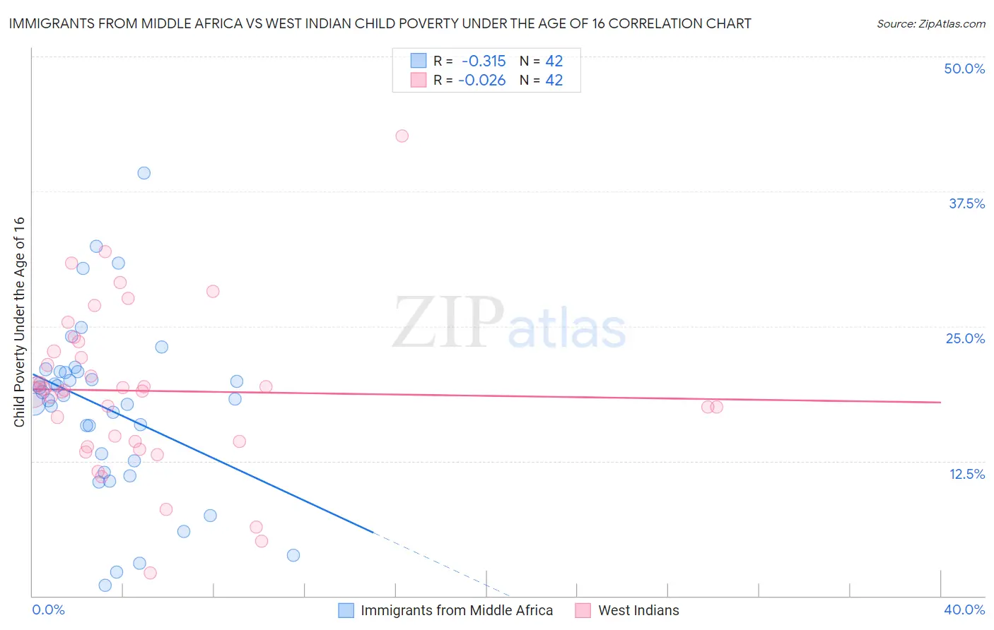 Immigrants from Middle Africa vs West Indian Child Poverty Under the Age of 16