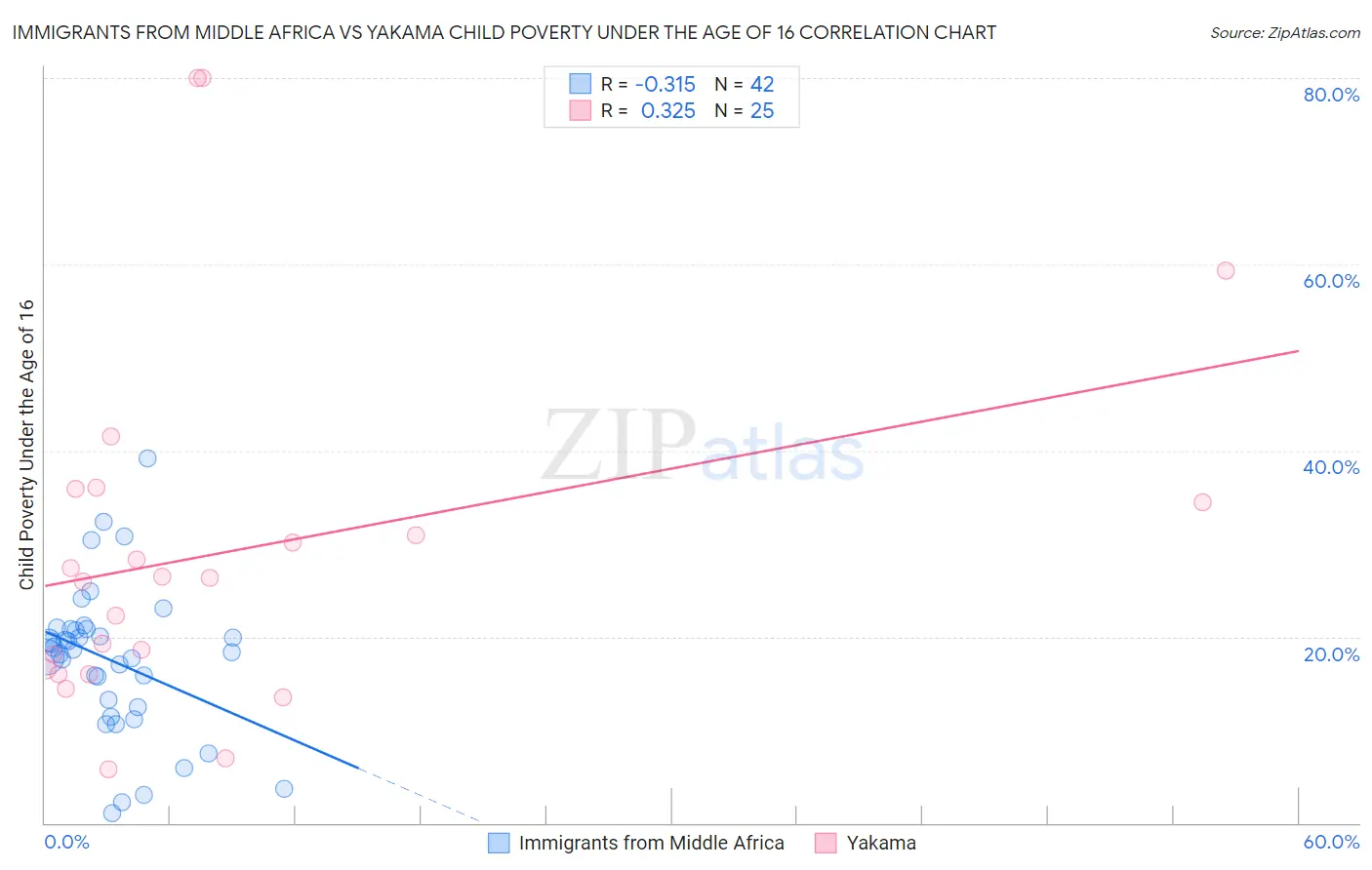 Immigrants from Middle Africa vs Yakama Child Poverty Under the Age of 16