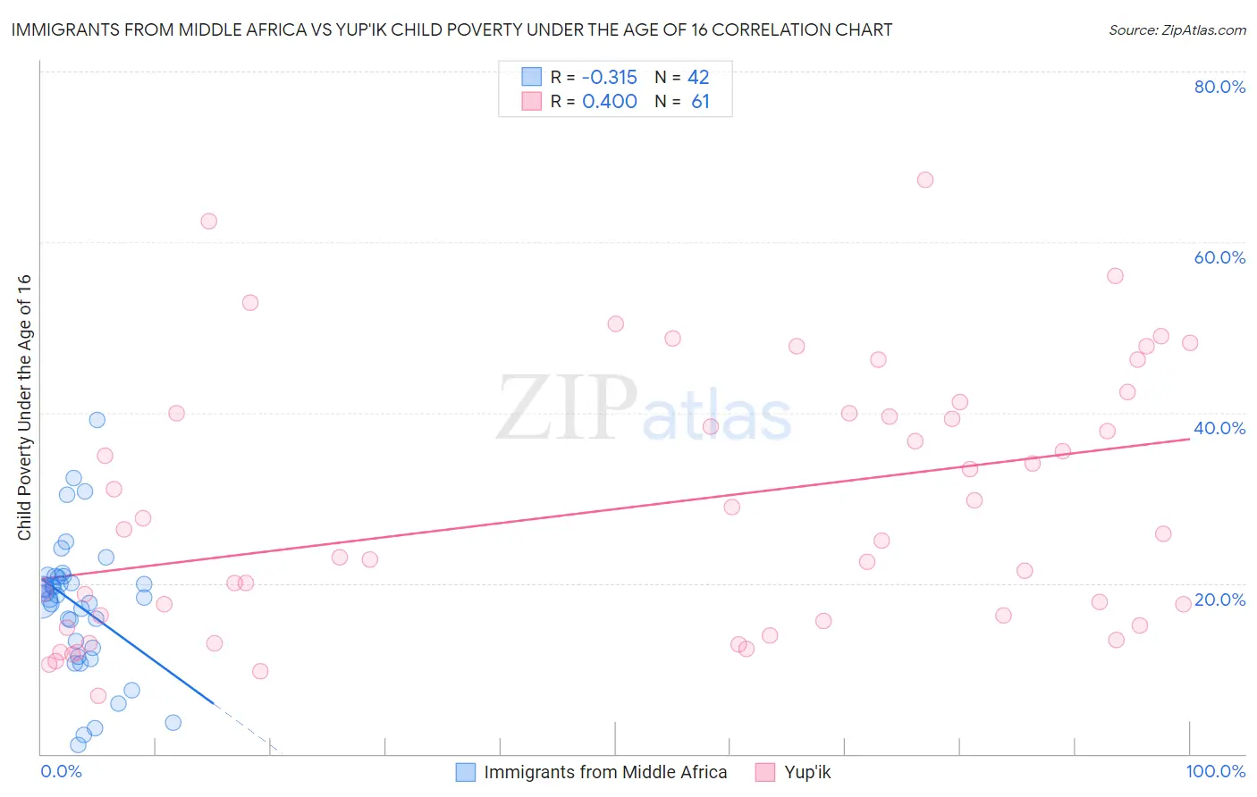 Immigrants from Middle Africa vs Yup'ik Child Poverty Under the Age of 16