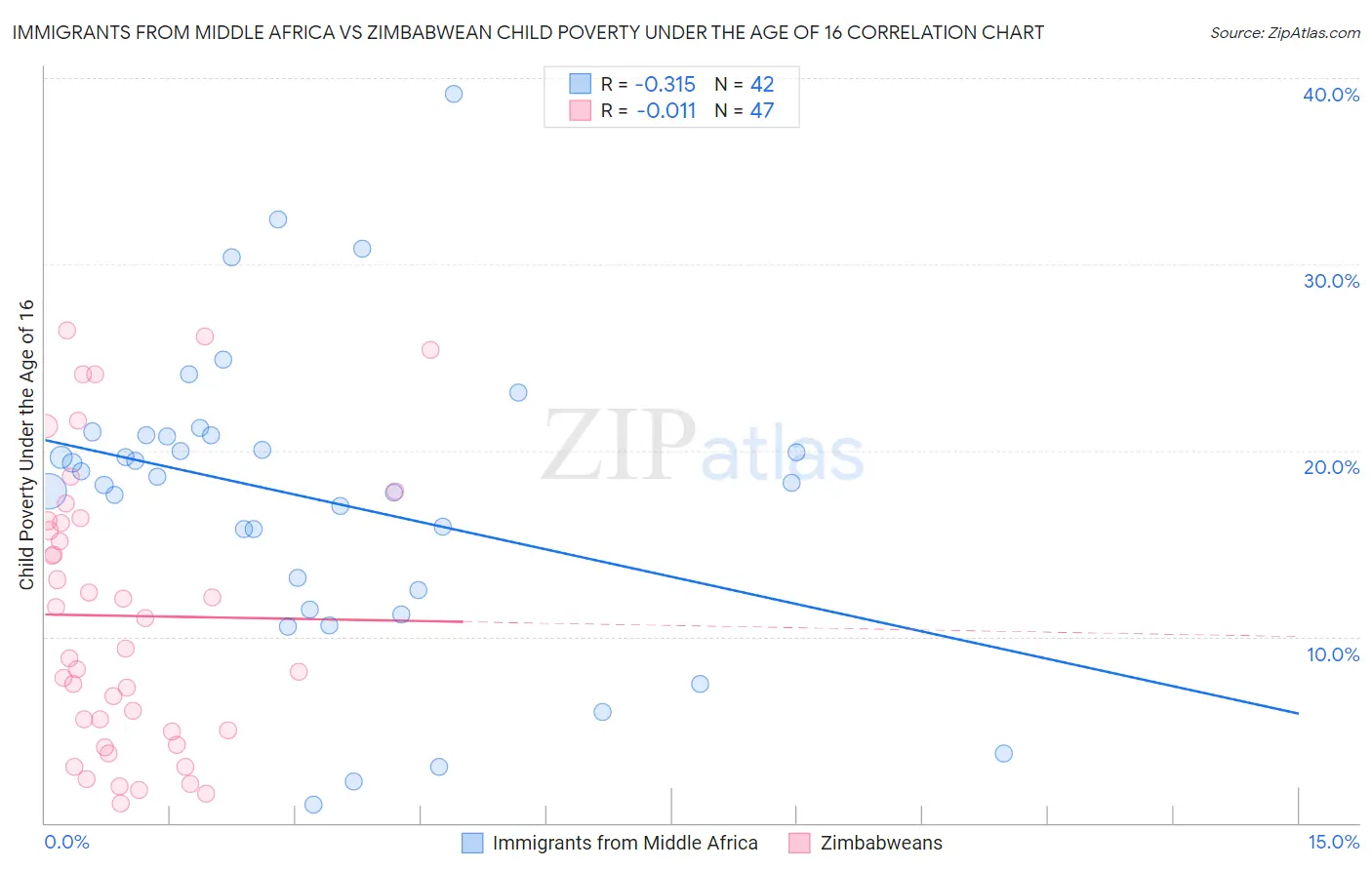 Immigrants from Middle Africa vs Zimbabwean Child Poverty Under the Age of 16