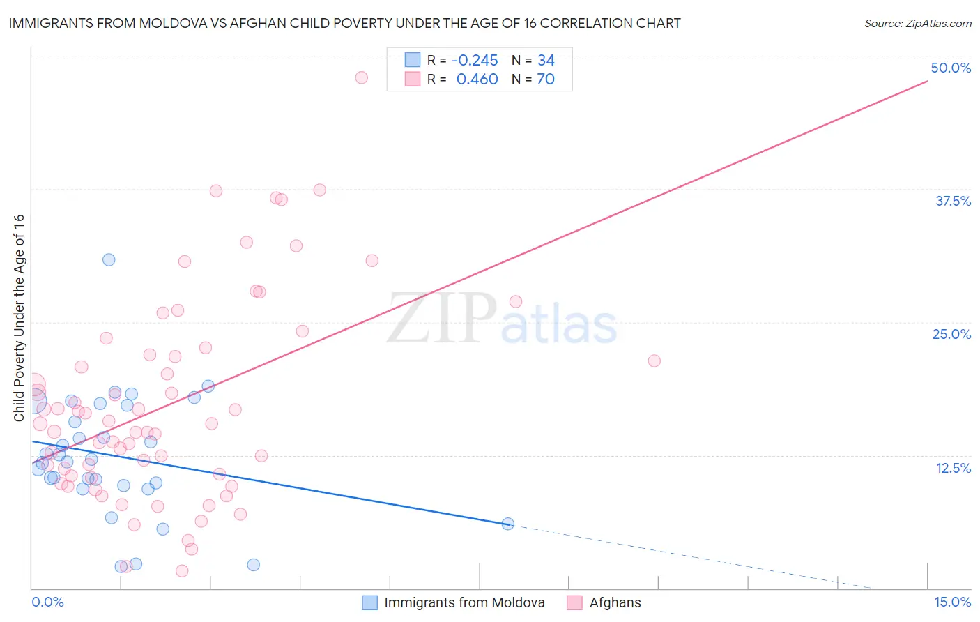 Immigrants from Moldova vs Afghan Child Poverty Under the Age of 16