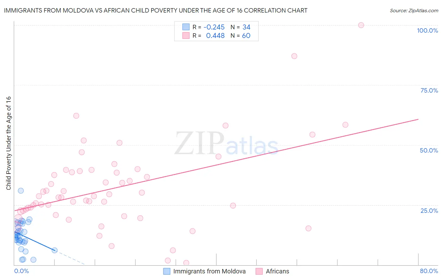 Immigrants from Moldova vs African Child Poverty Under the Age of 16