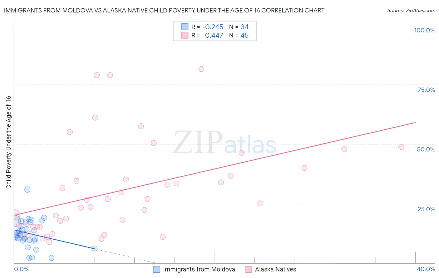 Immigrants from Moldova vs Alaska Native Child Poverty Under the Age of 16