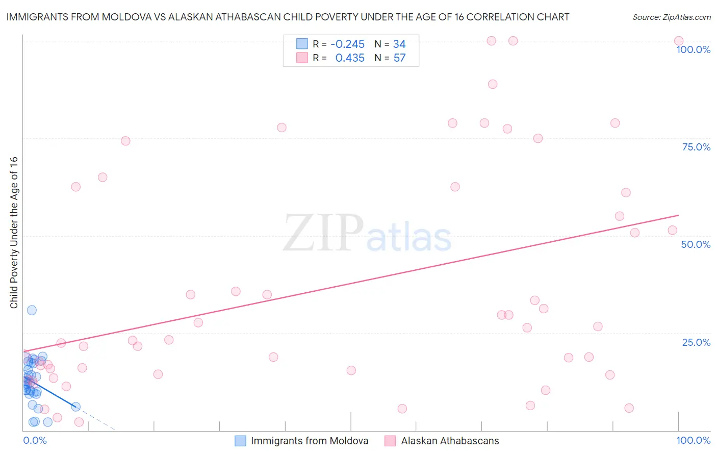 Immigrants from Moldova vs Alaskan Athabascan Child Poverty Under the Age of 16