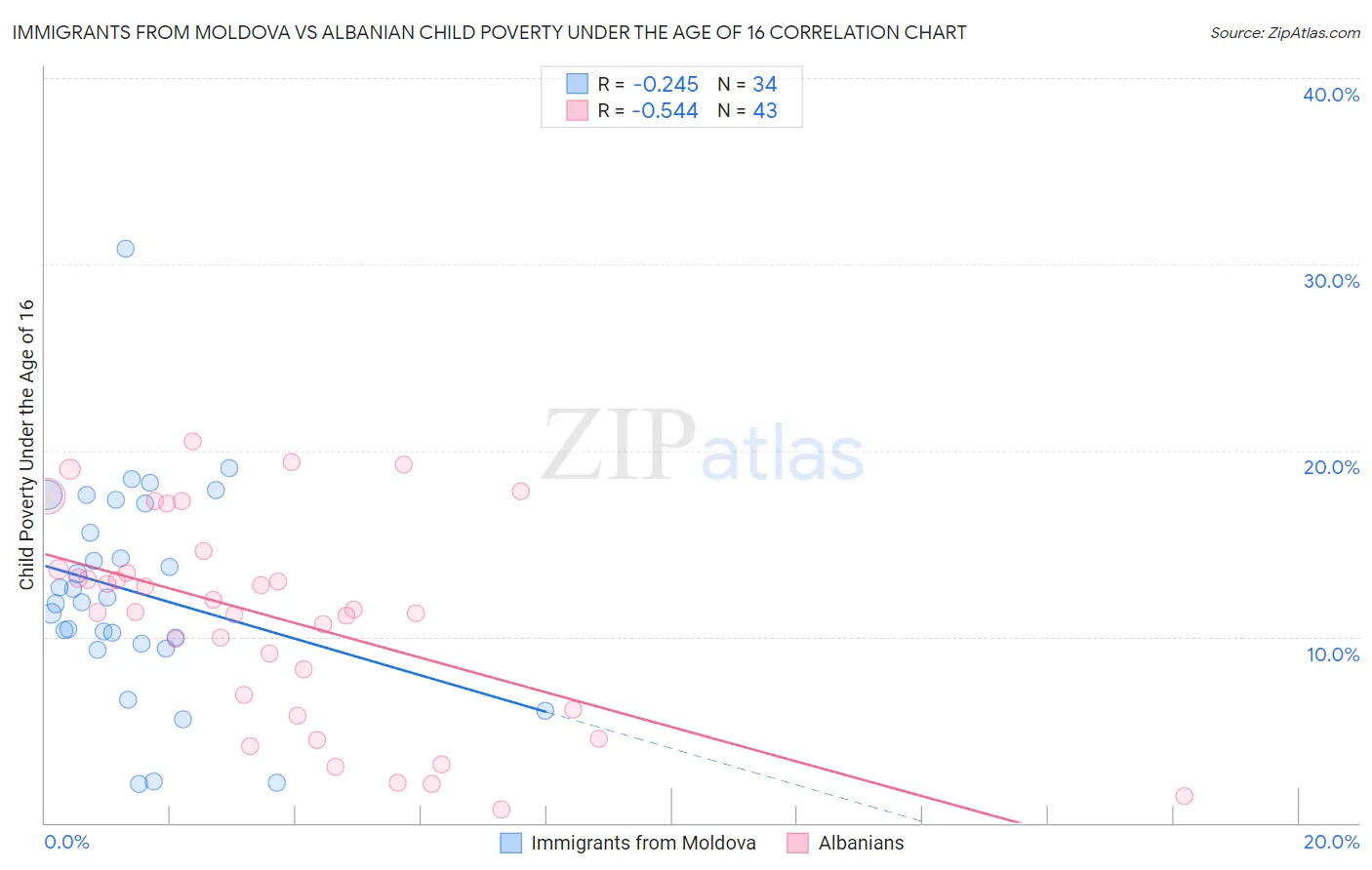 Immigrants from Moldova vs Albanian Child Poverty Under the Age of 16