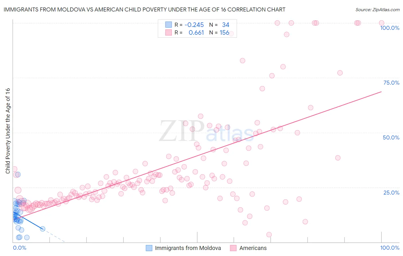 Immigrants from Moldova vs American Child Poverty Under the Age of 16