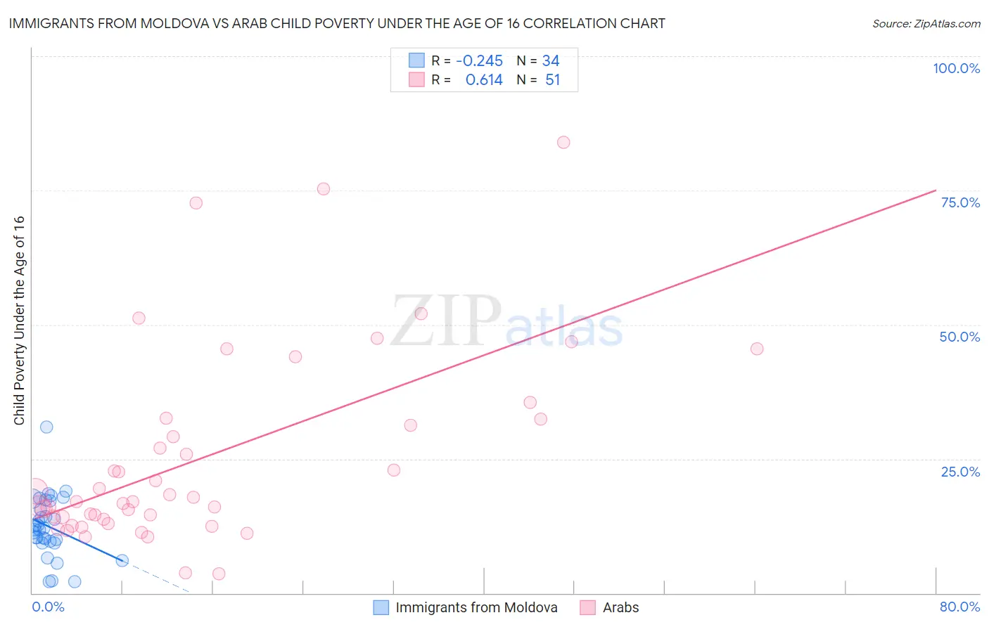 Immigrants from Moldova vs Arab Child Poverty Under the Age of 16