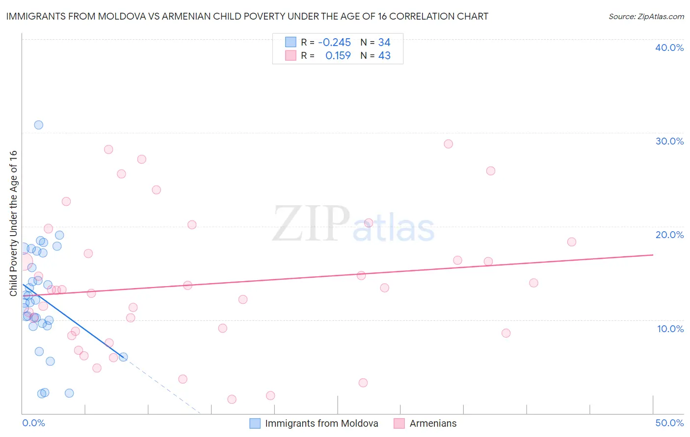Immigrants from Moldova vs Armenian Child Poverty Under the Age of 16
