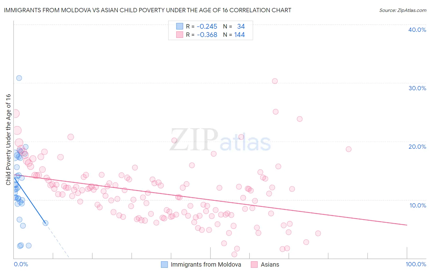 Immigrants from Moldova vs Asian Child Poverty Under the Age of 16