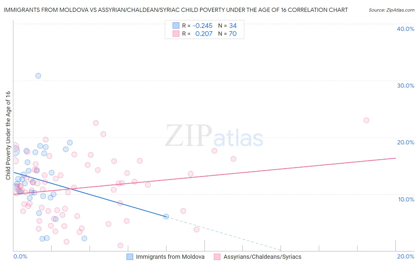 Immigrants from Moldova vs Assyrian/Chaldean/Syriac Child Poverty Under the Age of 16