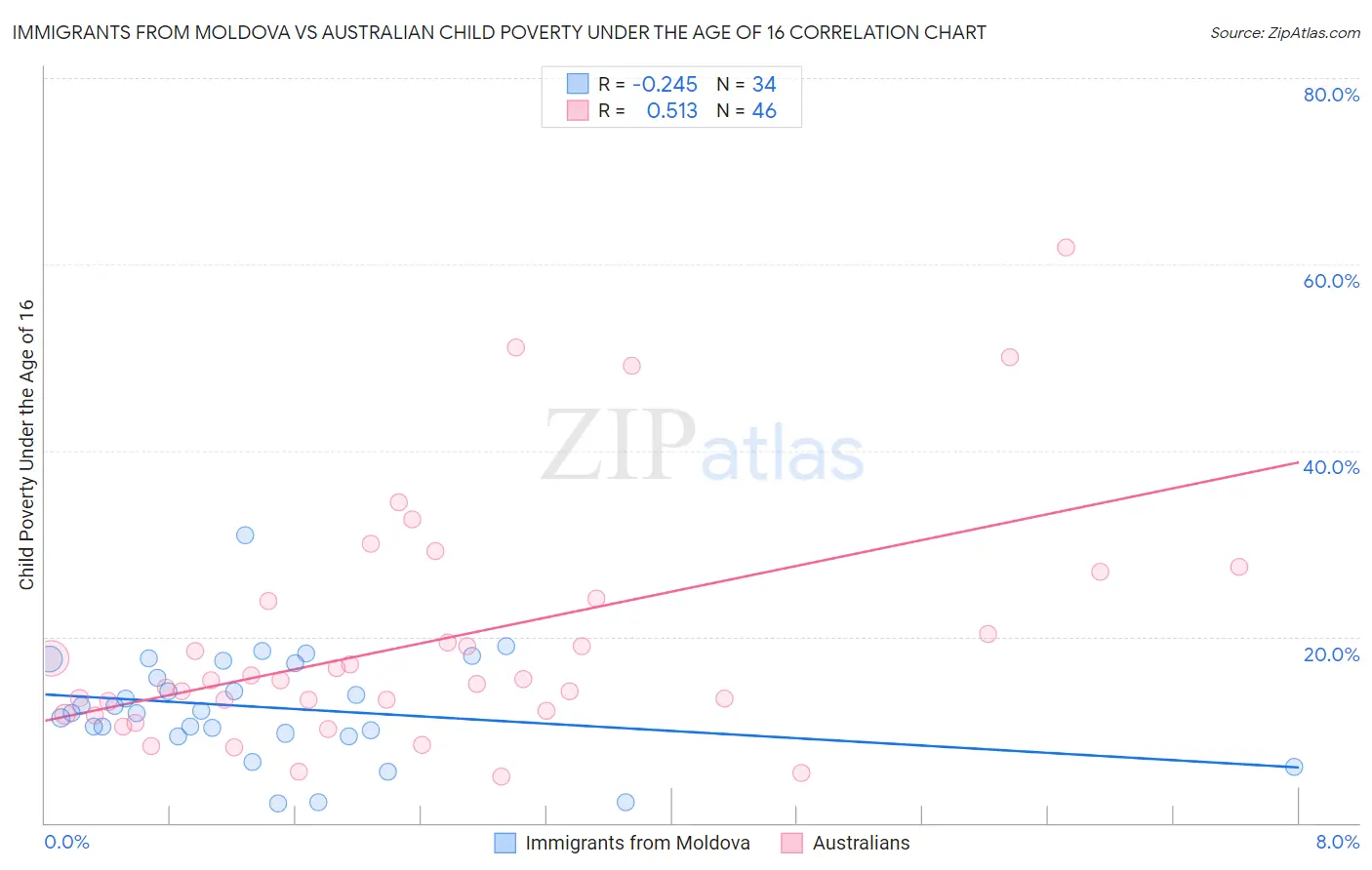 Immigrants from Moldova vs Australian Child Poverty Under the Age of 16