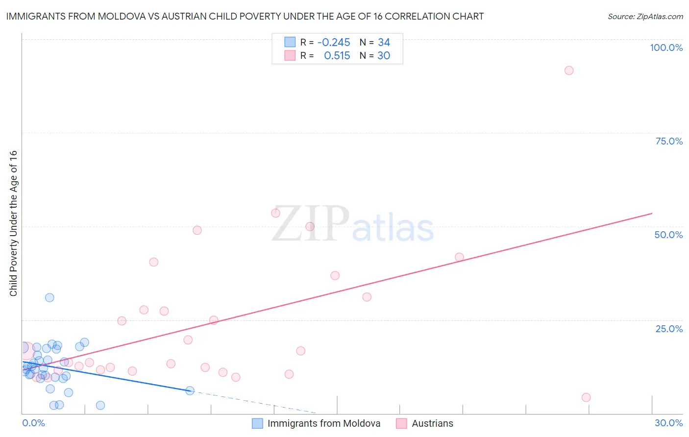 Immigrants from Moldova vs Austrian Child Poverty Under the Age of 16