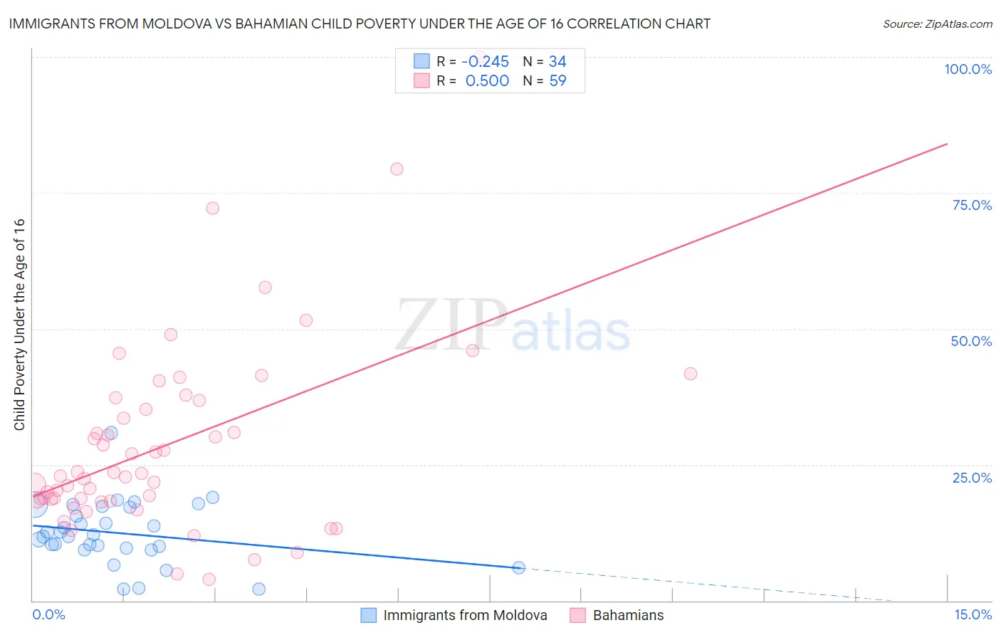 Immigrants from Moldova vs Bahamian Child Poverty Under the Age of 16