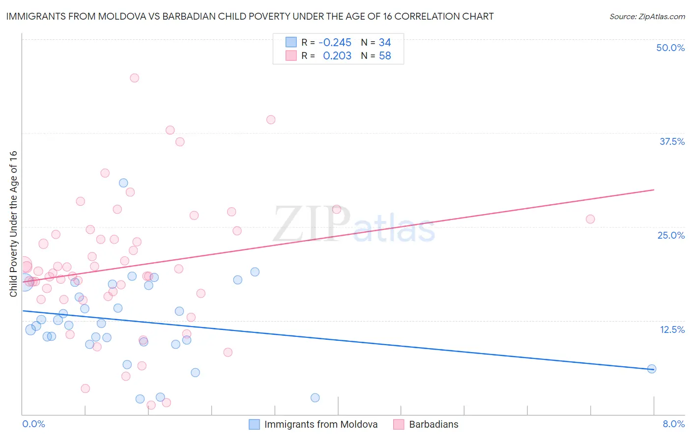 Immigrants from Moldova vs Barbadian Child Poverty Under the Age of 16