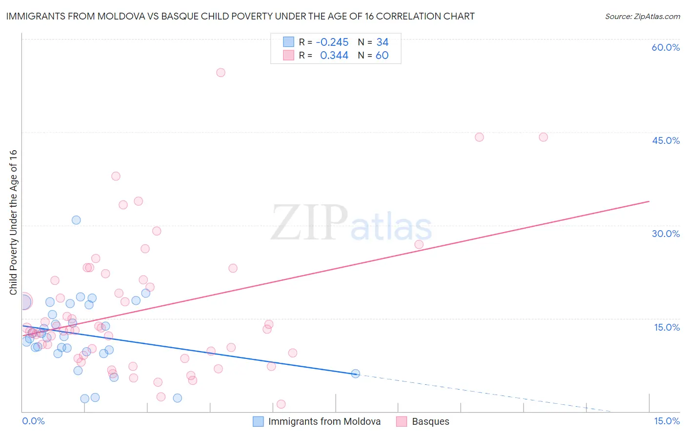 Immigrants from Moldova vs Basque Child Poverty Under the Age of 16
