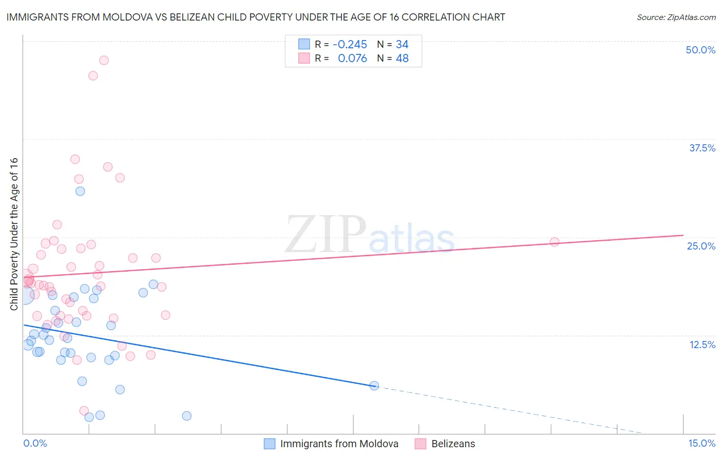 Immigrants from Moldova vs Belizean Child Poverty Under the Age of 16