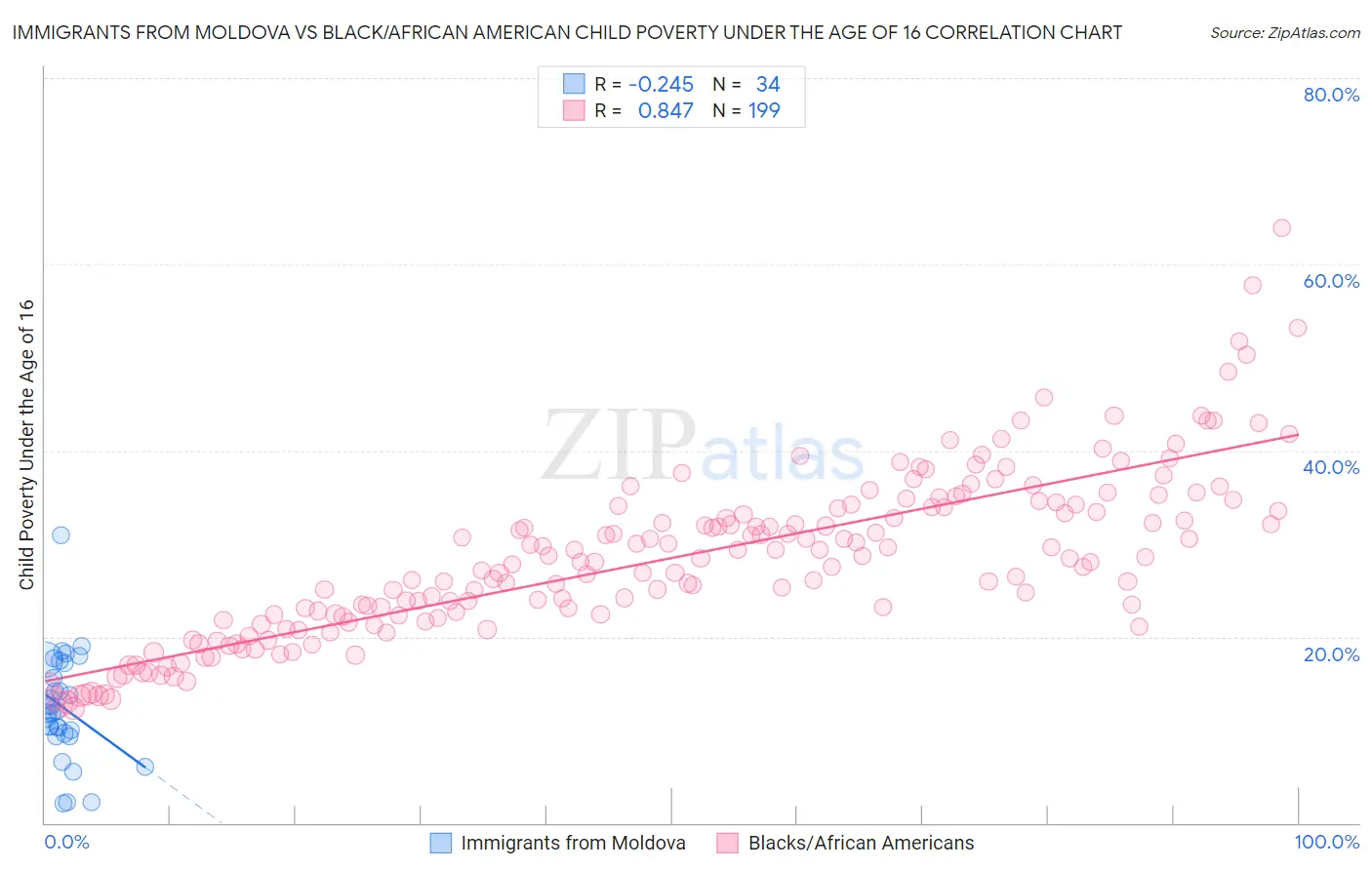 Immigrants from Moldova vs Black/African American Child Poverty Under the Age of 16