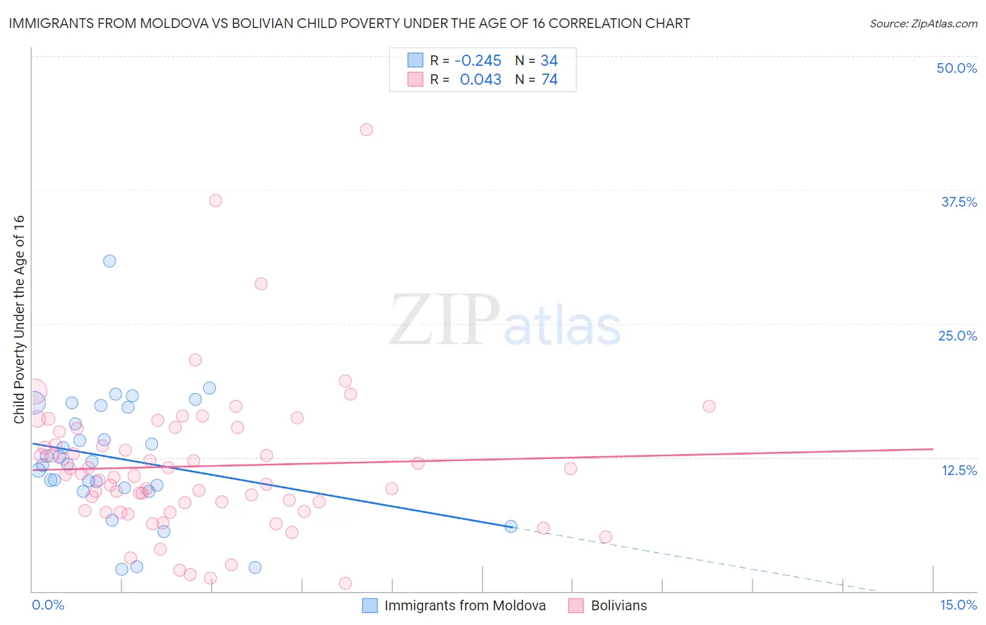 Immigrants from Moldova vs Bolivian Child Poverty Under the Age of 16