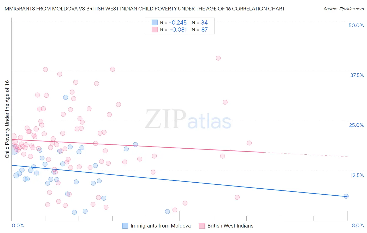 Immigrants from Moldova vs British West Indian Child Poverty Under the Age of 16