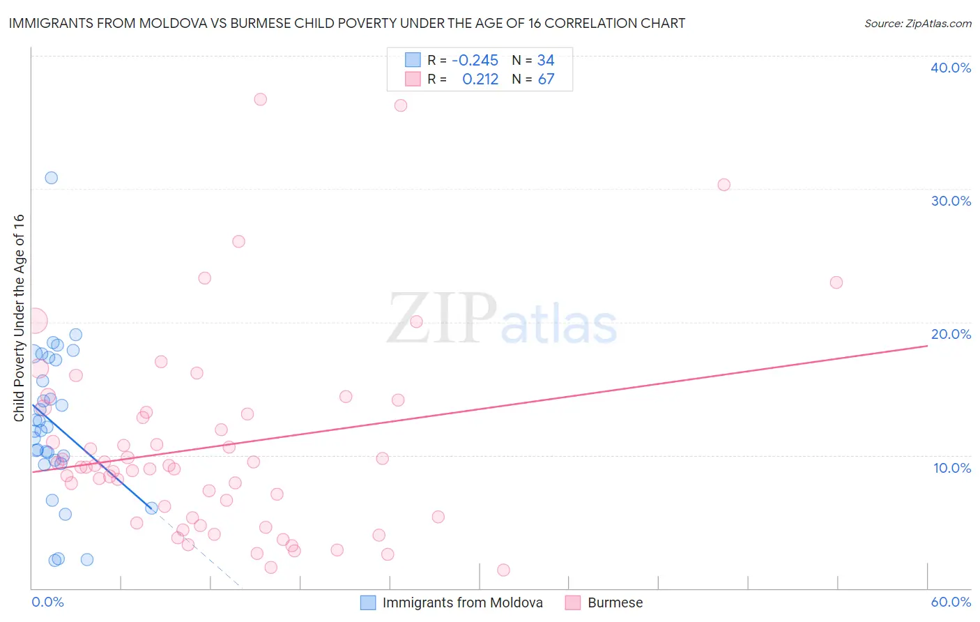 Immigrants from Moldova vs Burmese Child Poverty Under the Age of 16