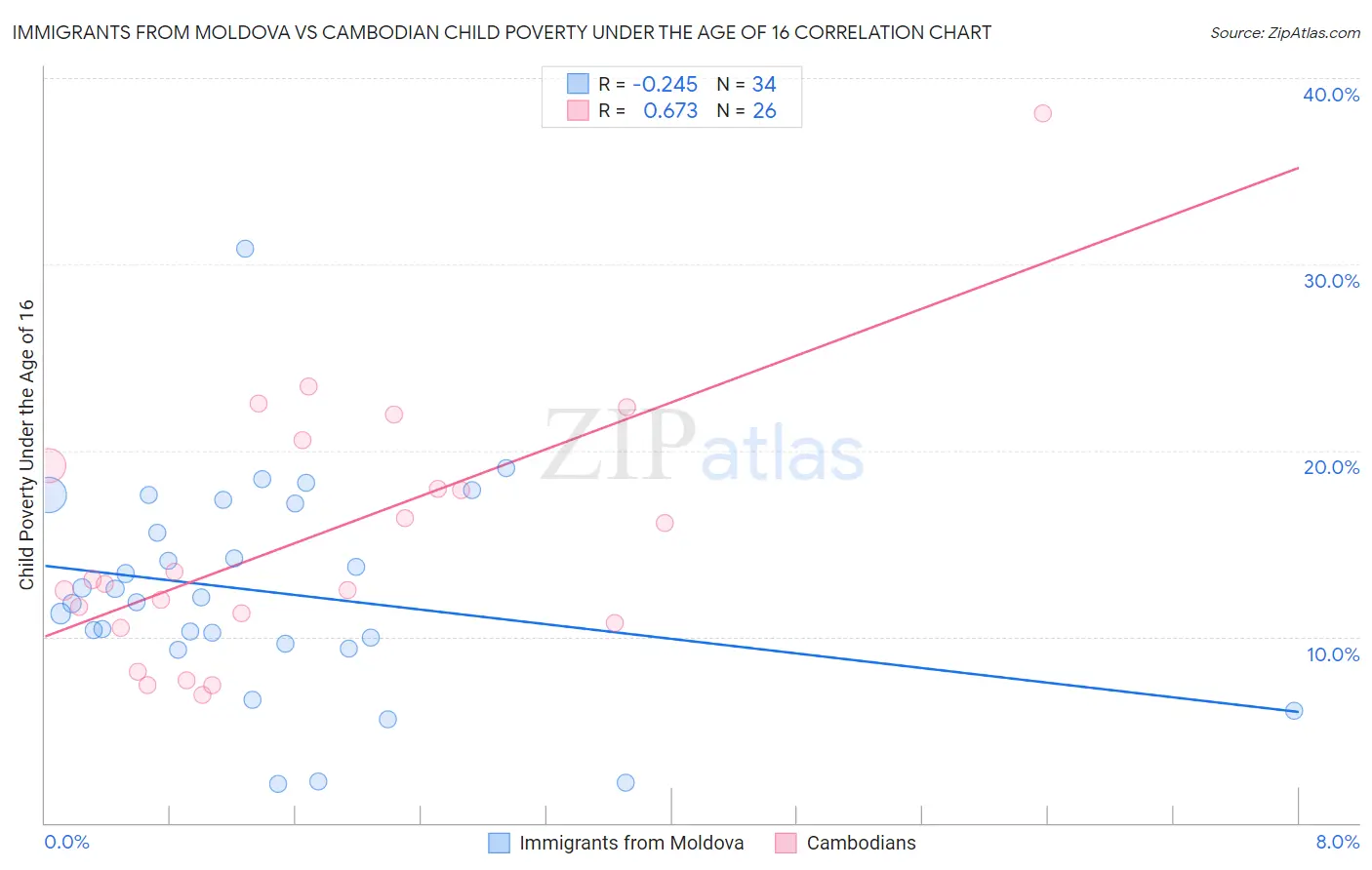 Immigrants from Moldova vs Cambodian Child Poverty Under the Age of 16