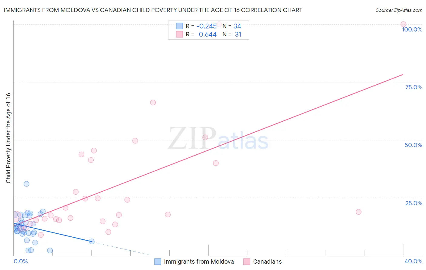 Immigrants from Moldova vs Canadian Child Poverty Under the Age of 16