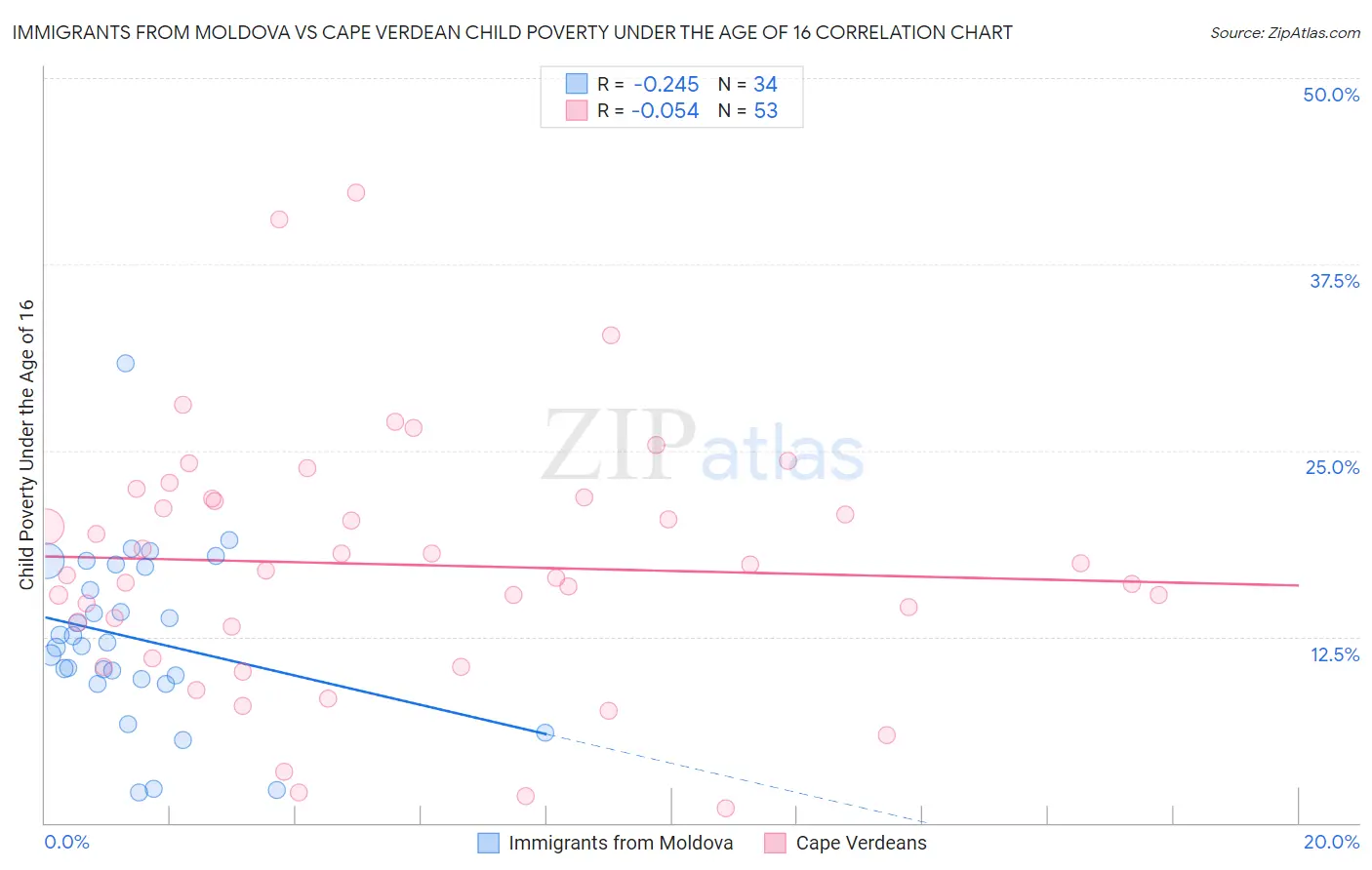 Immigrants from Moldova vs Cape Verdean Child Poverty Under the Age of 16