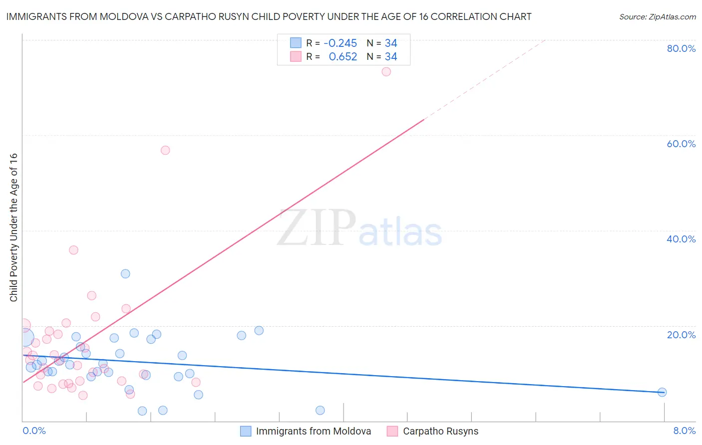 Immigrants from Moldova vs Carpatho Rusyn Child Poverty Under the Age of 16