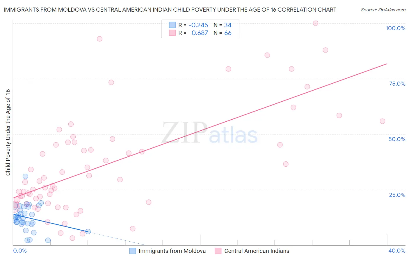 Immigrants from Moldova vs Central American Indian Child Poverty Under the Age of 16