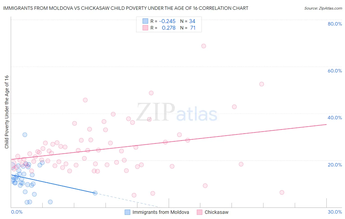 Immigrants from Moldova vs Chickasaw Child Poverty Under the Age of 16
