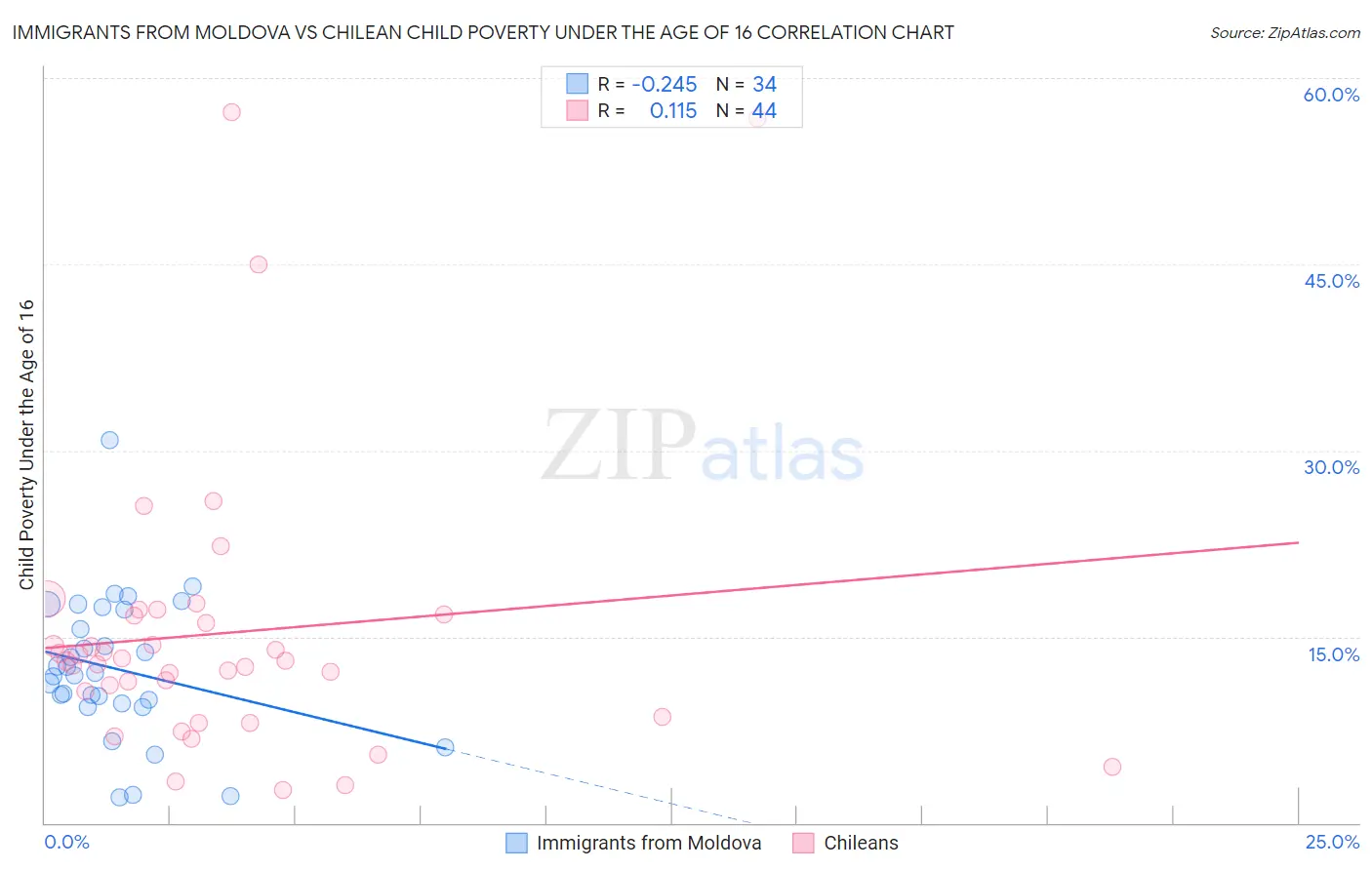 Immigrants from Moldova vs Chilean Child Poverty Under the Age of 16