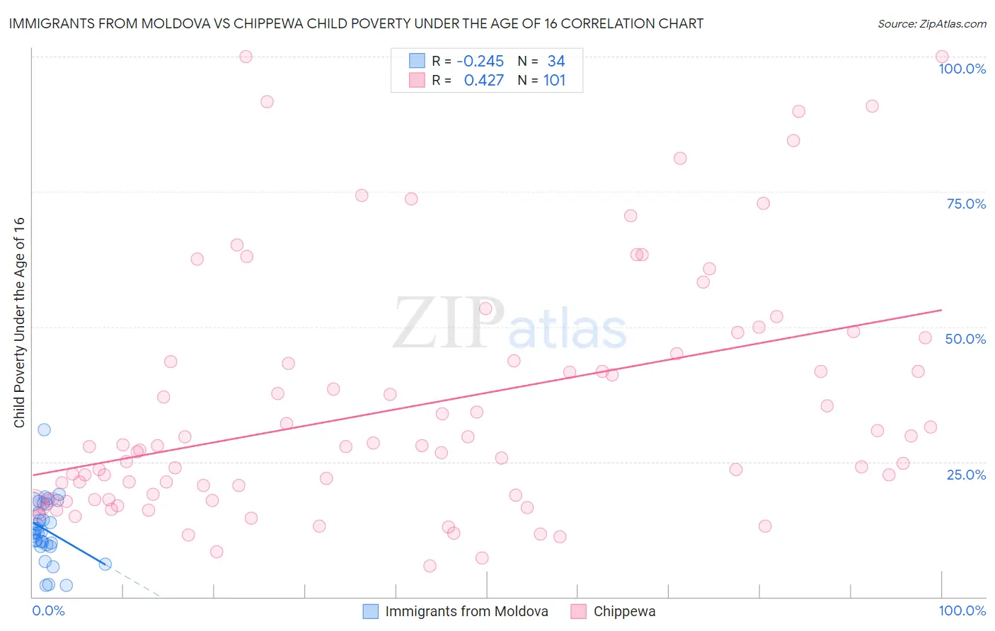 Immigrants from Moldova vs Chippewa Child Poverty Under the Age of 16