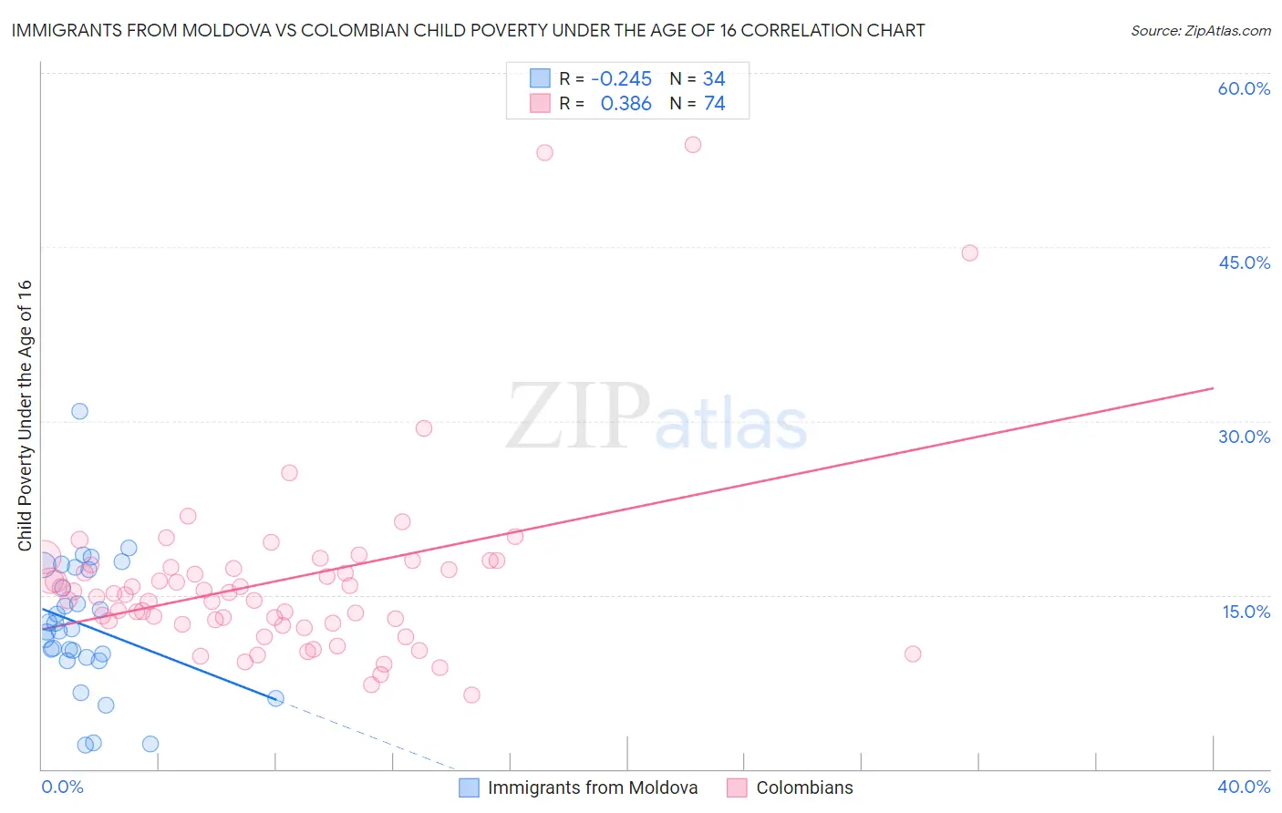 Immigrants from Moldova vs Colombian Child Poverty Under the Age of 16