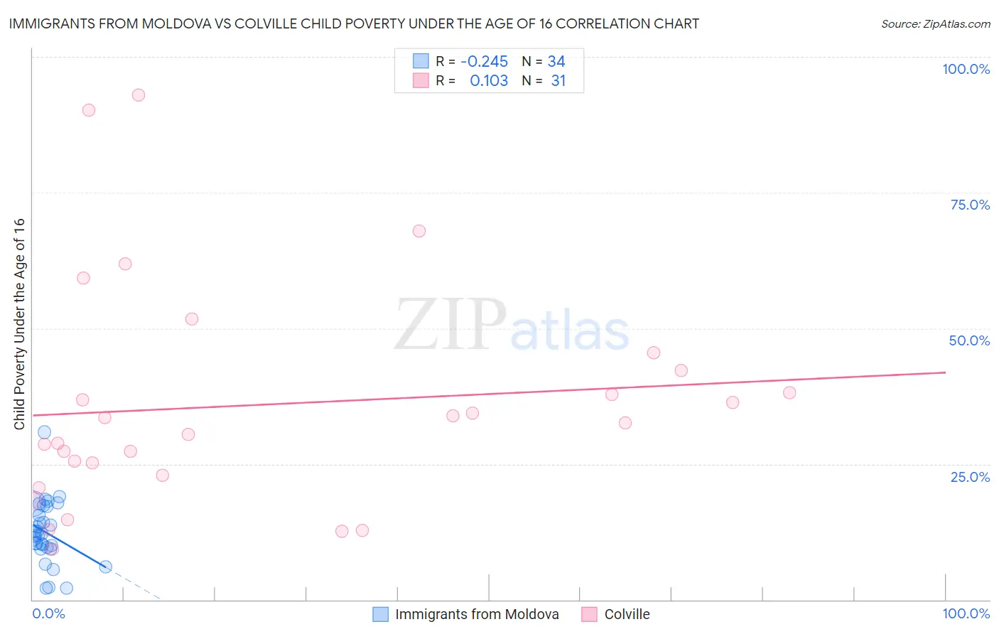 Immigrants from Moldova vs Colville Child Poverty Under the Age of 16