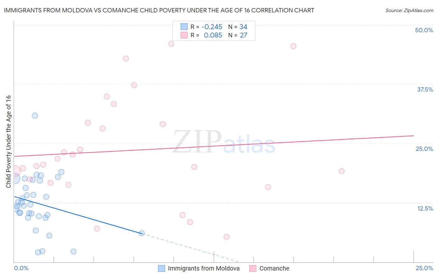 Immigrants from Moldova vs Comanche Child Poverty Under the Age of 16