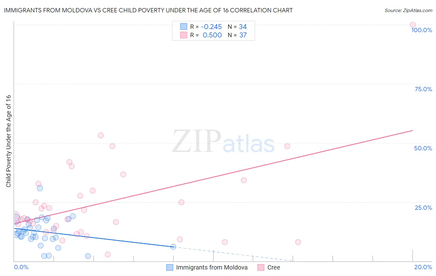 Immigrants from Moldova vs Cree Child Poverty Under the Age of 16