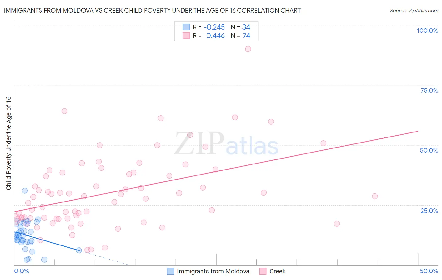 Immigrants from Moldova vs Creek Child Poverty Under the Age of 16