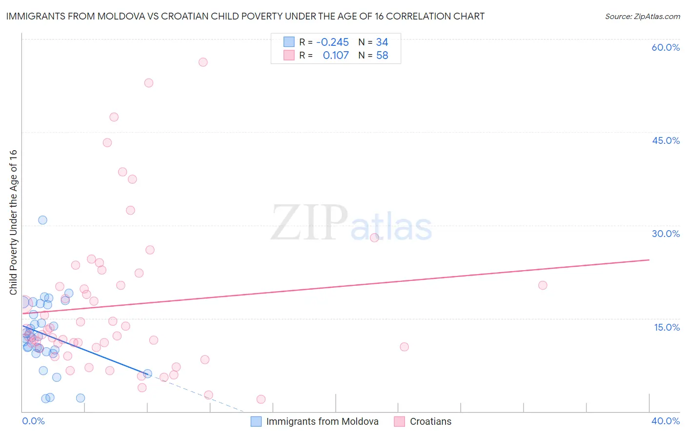 Immigrants from Moldova vs Croatian Child Poverty Under the Age of 16