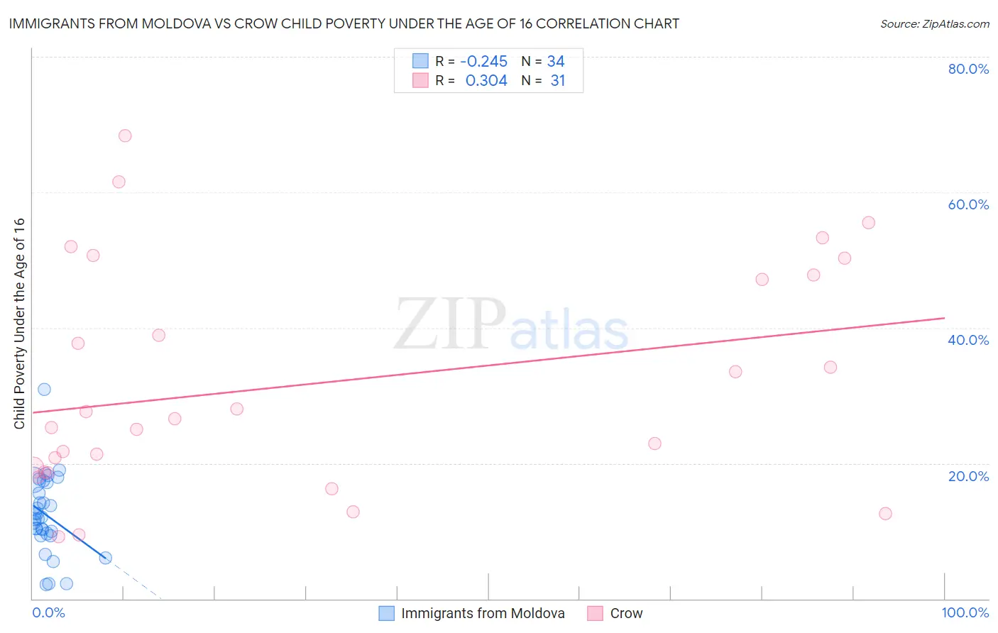Immigrants from Moldova vs Crow Child Poverty Under the Age of 16