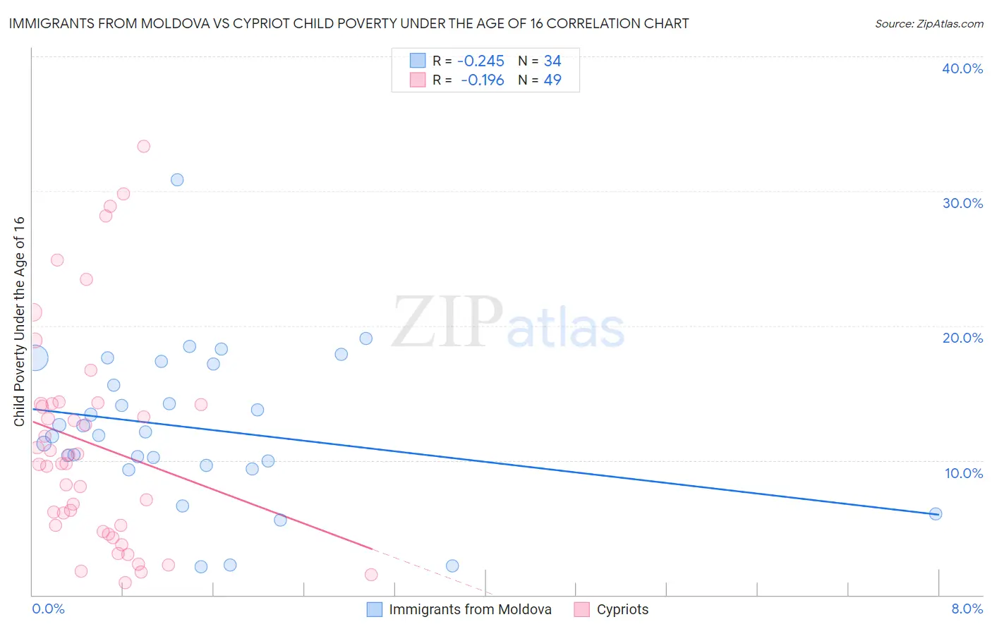 Immigrants from Moldova vs Cypriot Child Poverty Under the Age of 16