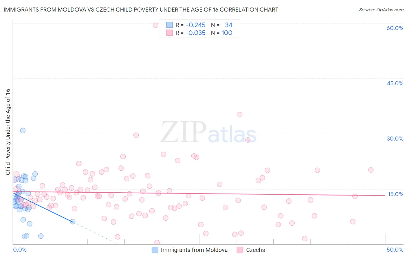 Immigrants from Moldova vs Czech Child Poverty Under the Age of 16