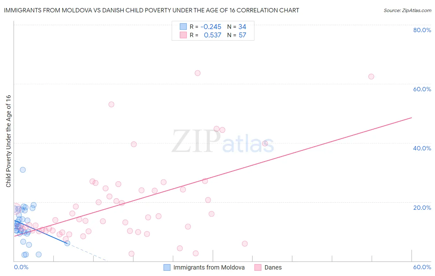 Immigrants from Moldova vs Danish Child Poverty Under the Age of 16