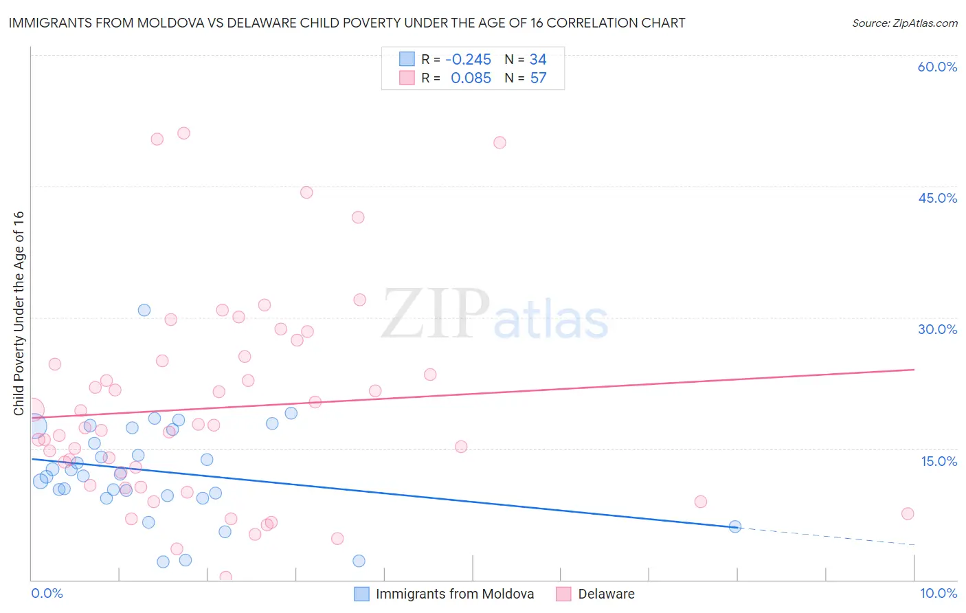 Immigrants from Moldova vs Delaware Child Poverty Under the Age of 16
