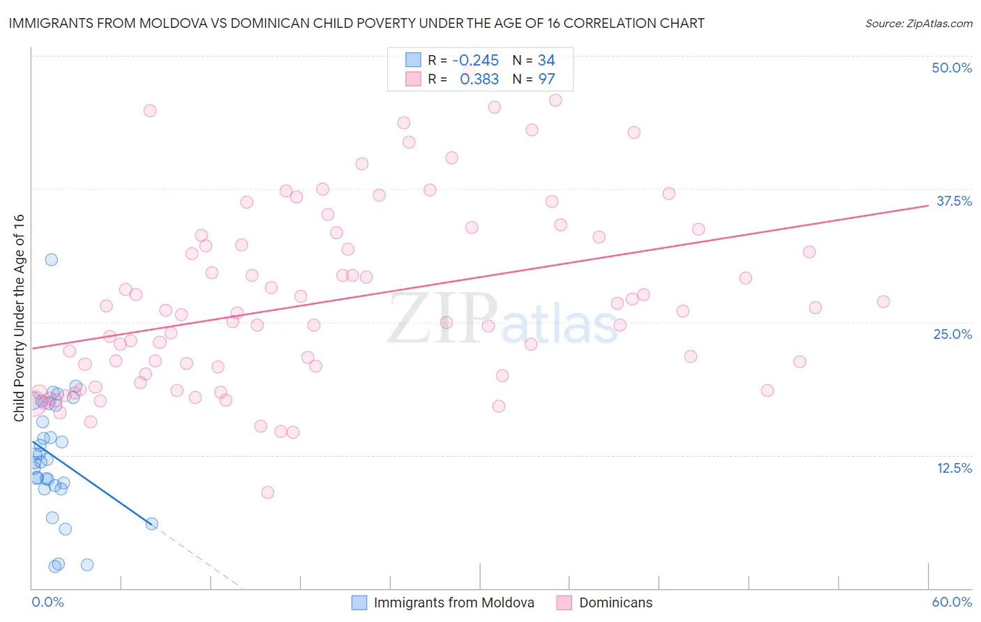 Immigrants from Moldova vs Dominican Child Poverty Under the Age of 16